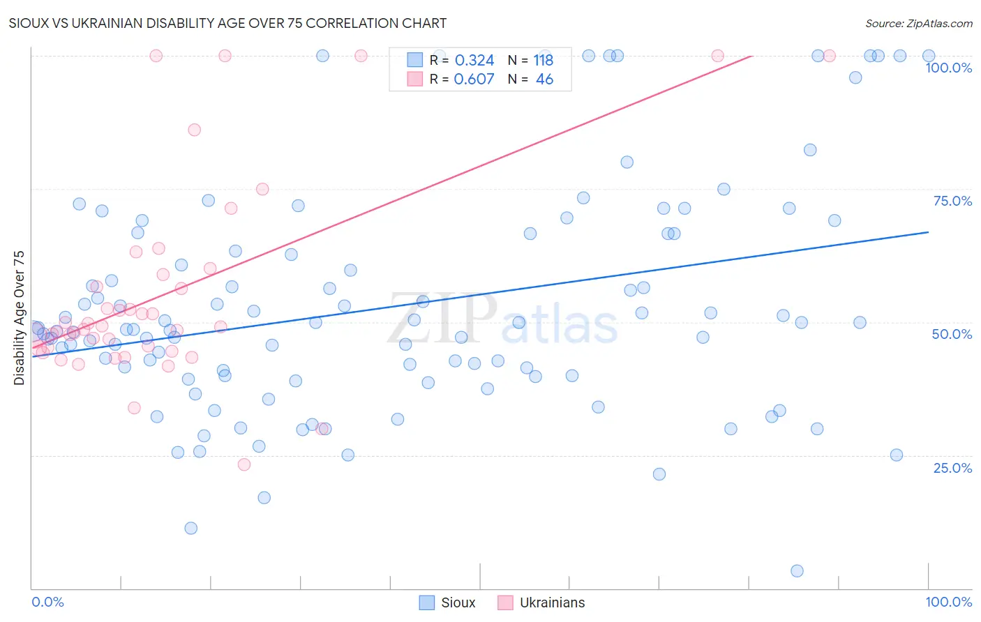 Sioux vs Ukrainian Disability Age Over 75
