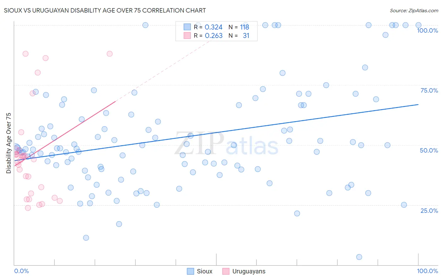 Sioux vs Uruguayan Disability Age Over 75