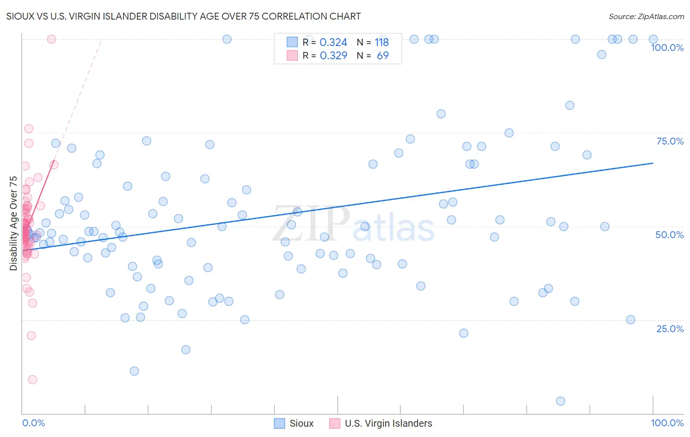 Sioux vs U.S. Virgin Islander Disability Age Over 75