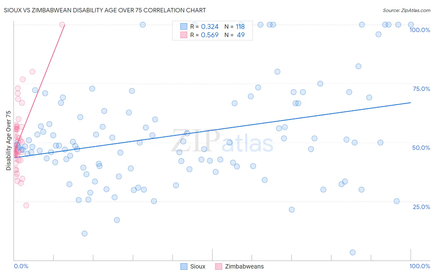 Sioux vs Zimbabwean Disability Age Over 75