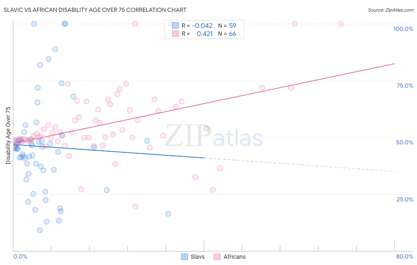 Slavic vs African Disability Age Over 75
