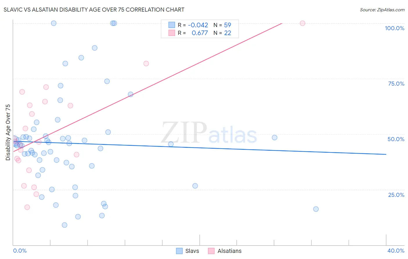 Slavic vs Alsatian Disability Age Over 75