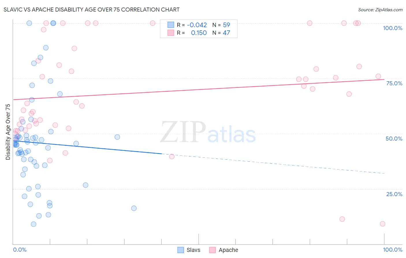 Slavic vs Apache Disability Age Over 75