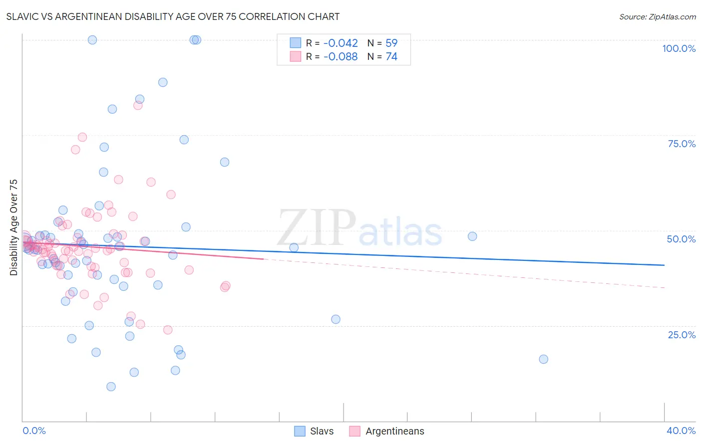 Slavic vs Argentinean Disability Age Over 75