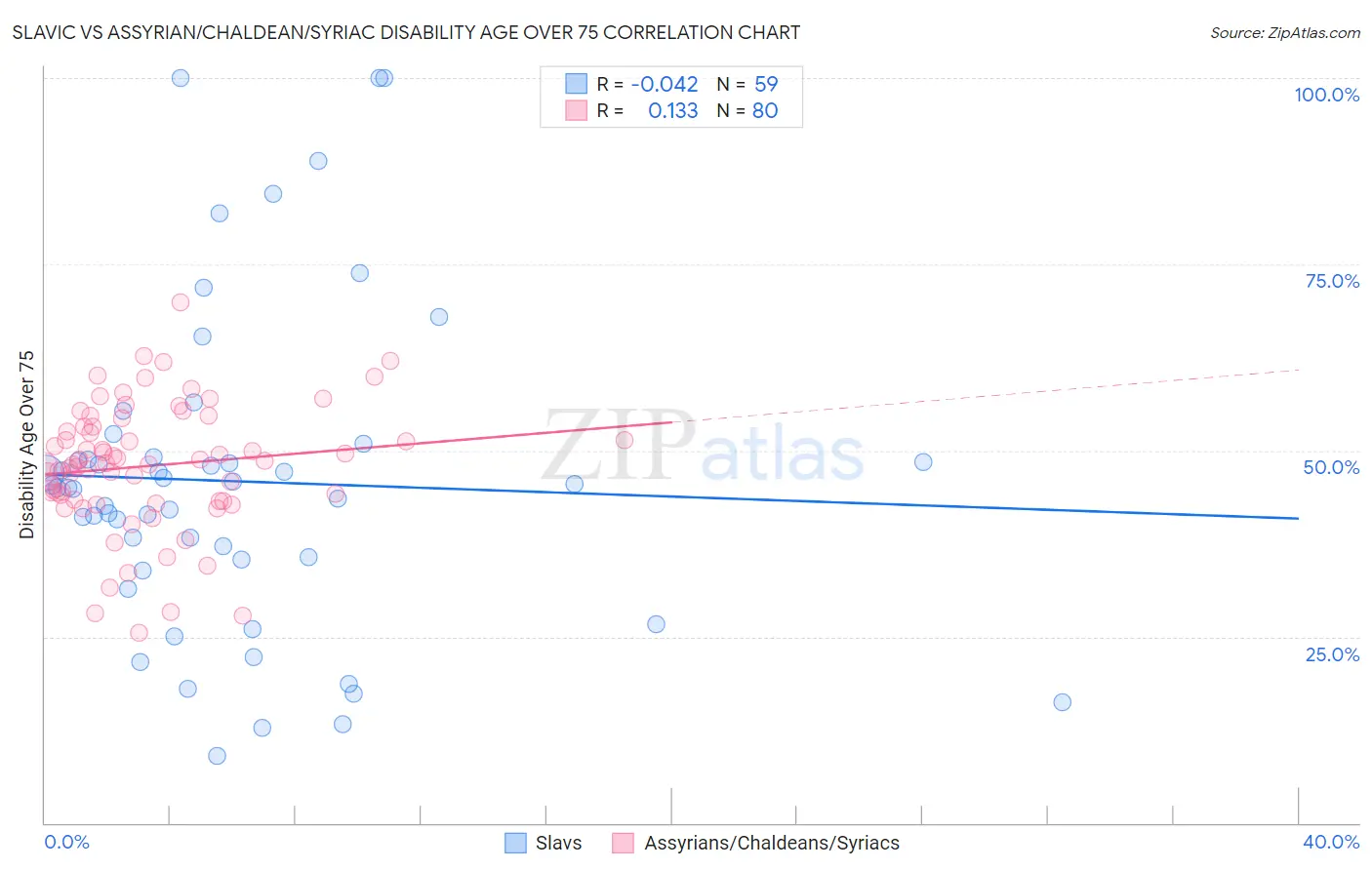 Slavic vs Assyrian/Chaldean/Syriac Disability Age Over 75