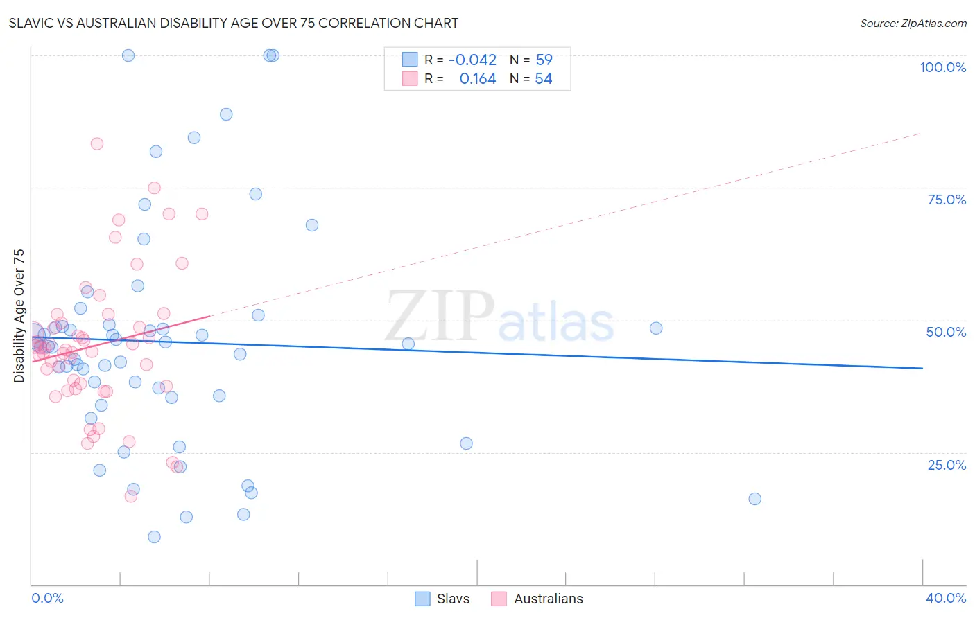 Slavic vs Australian Disability Age Over 75