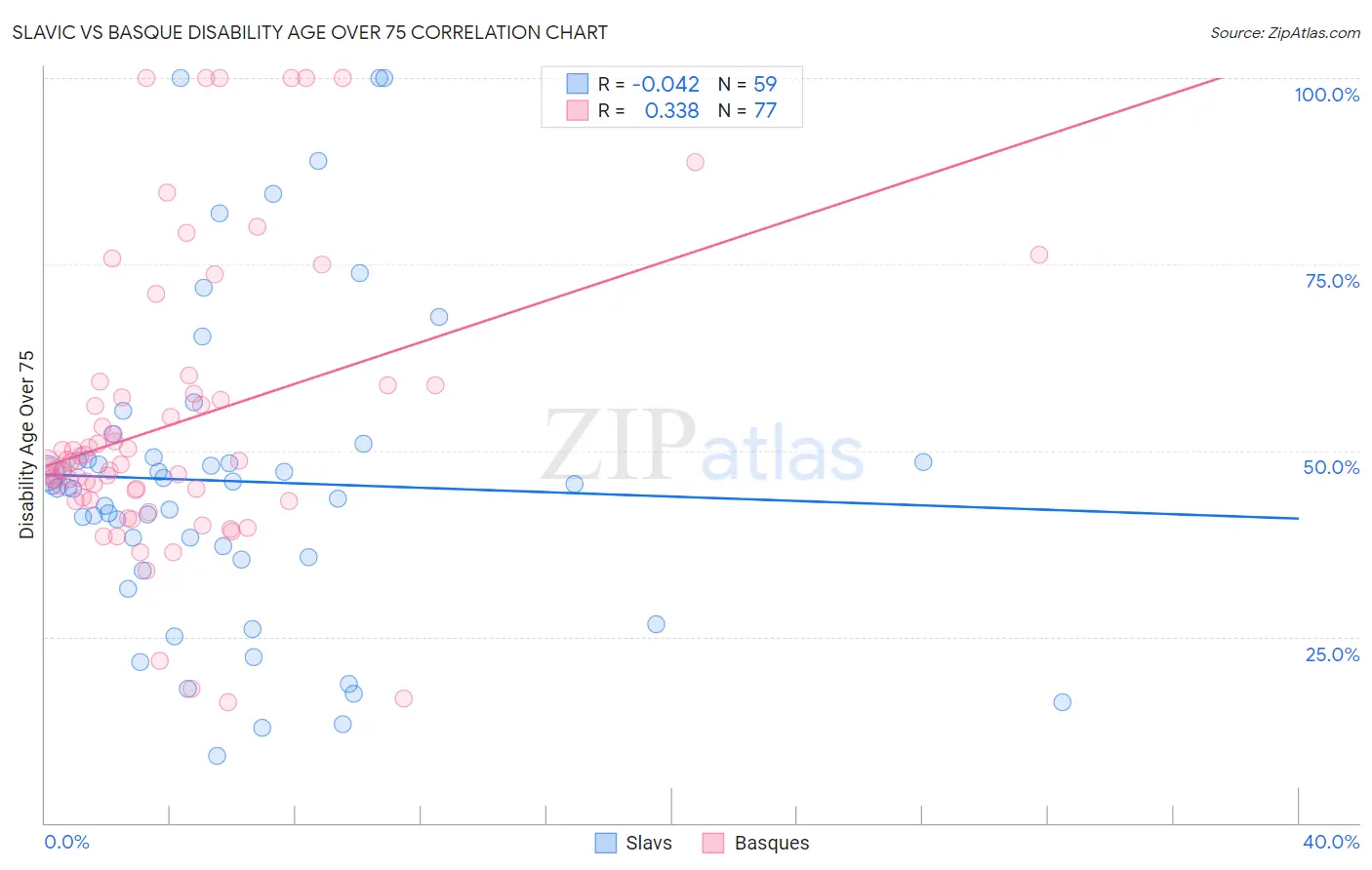 Slavic vs Basque Disability Age Over 75
