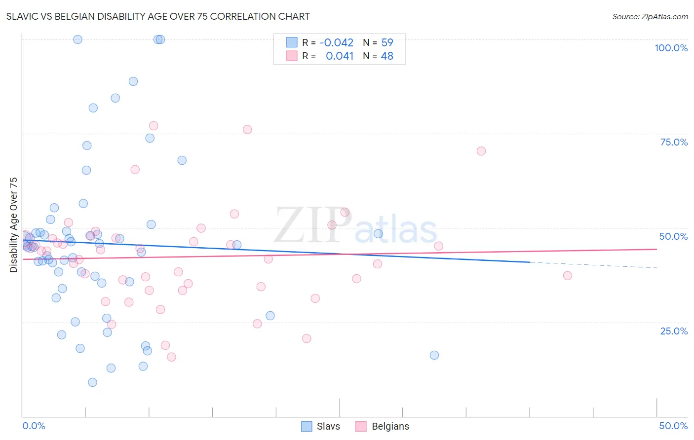 Slavic vs Belgian Disability Age Over 75