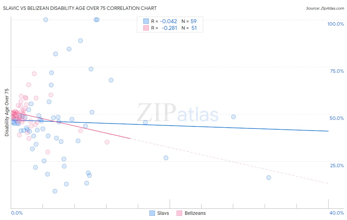 Slavic vs Belizean Disability Age Over 75