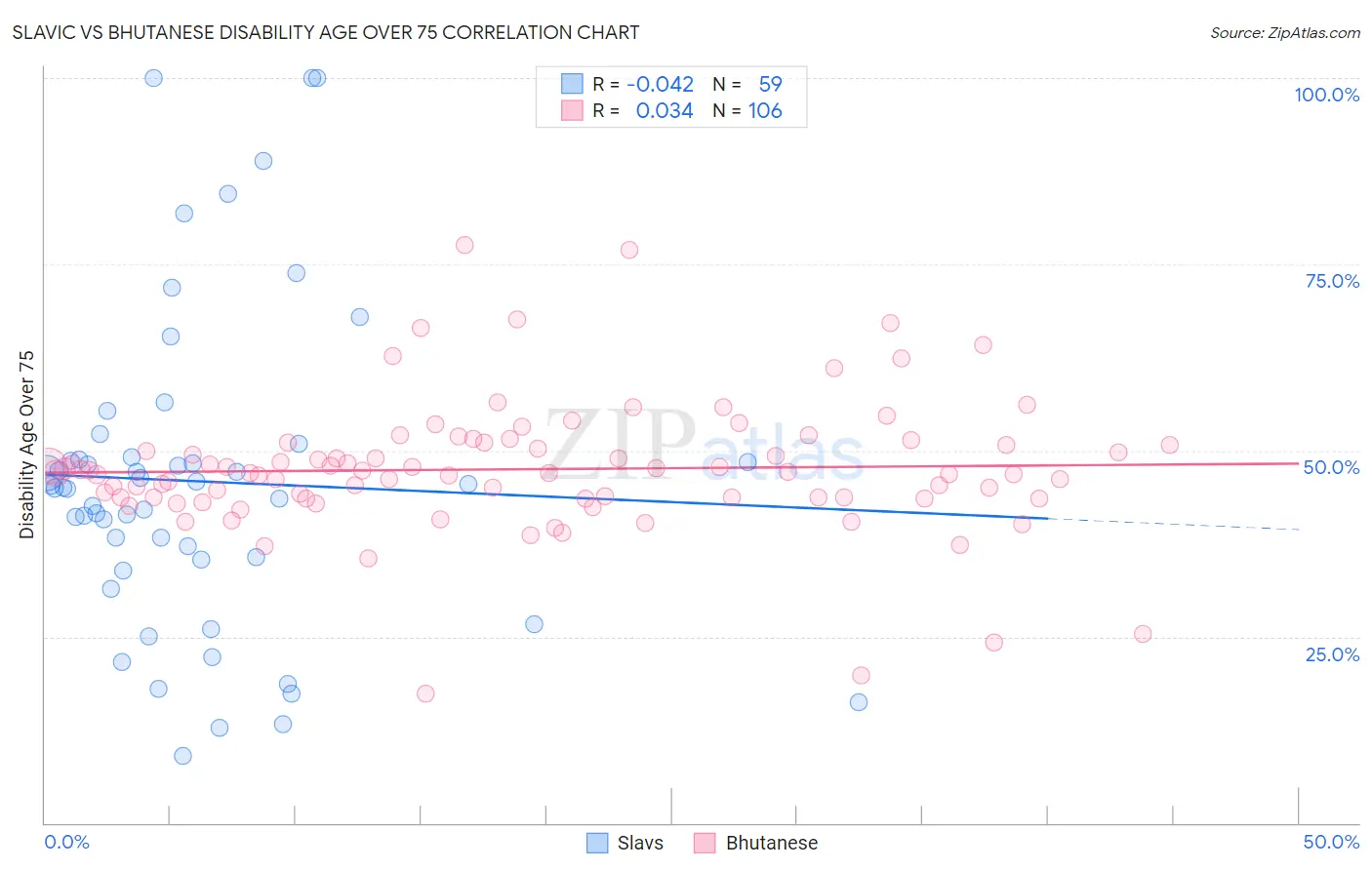 Slavic vs Bhutanese Disability Age Over 75