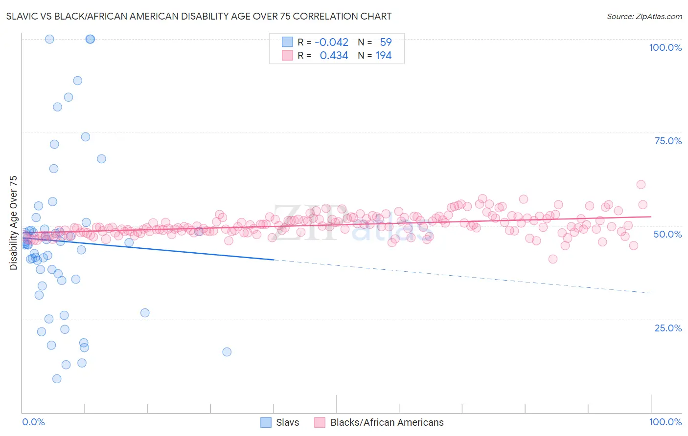 Slavic vs Black/African American Disability Age Over 75