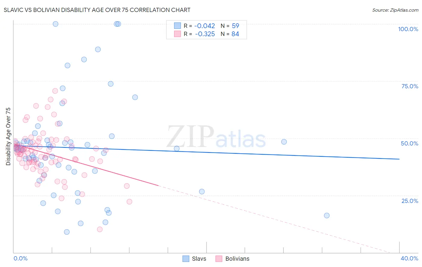 Slavic vs Bolivian Disability Age Over 75