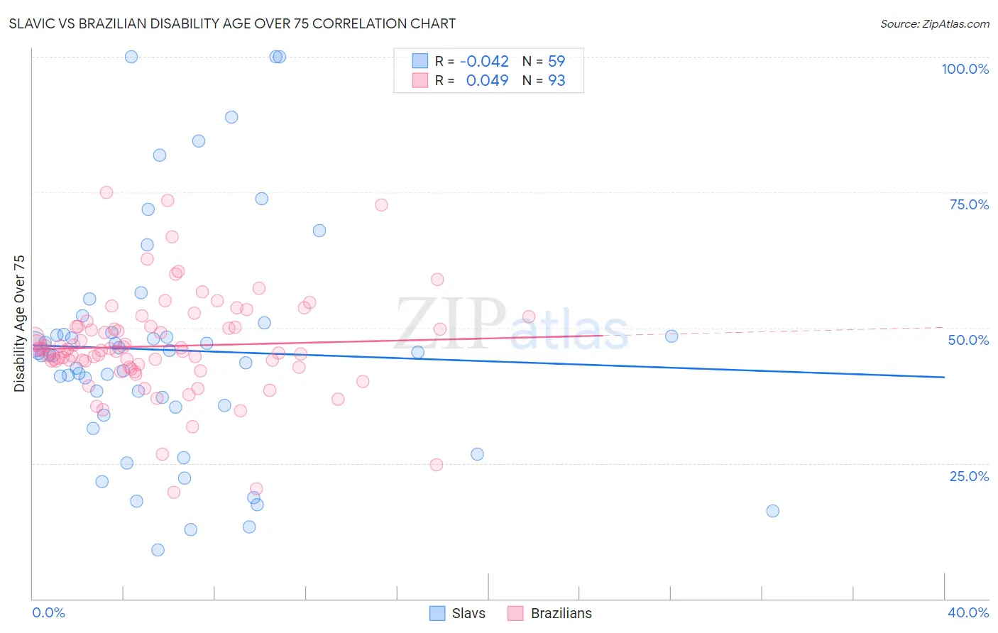 Slavic vs Brazilian Disability Age Over 75