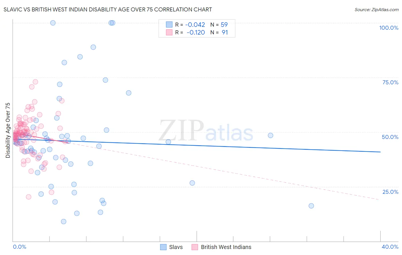 Slavic vs British West Indian Disability Age Over 75