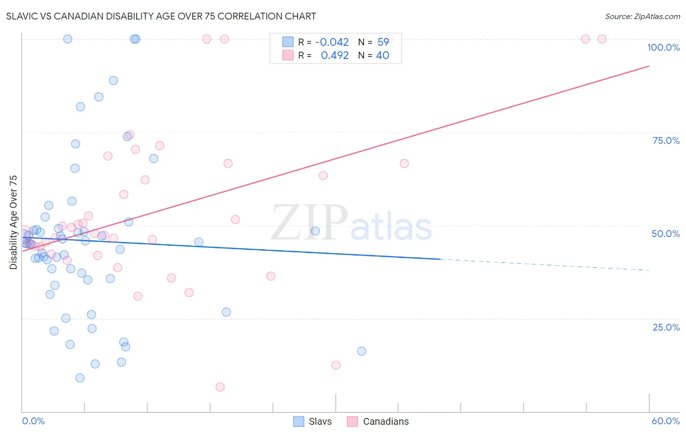 Slavic vs Canadian Disability Age Over 75