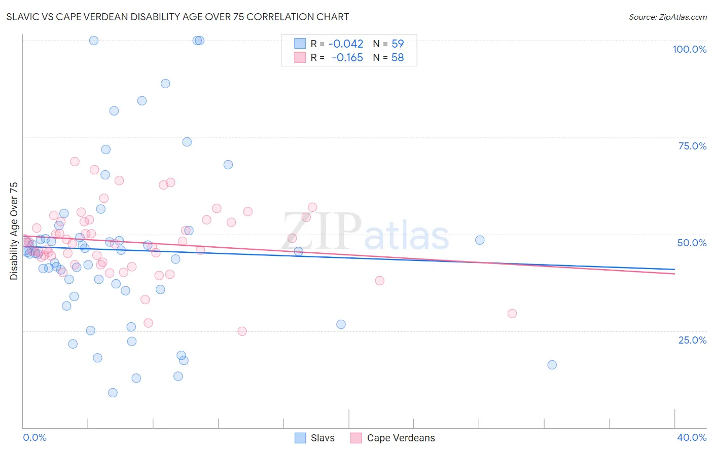 Slavic vs Cape Verdean Disability Age Over 75