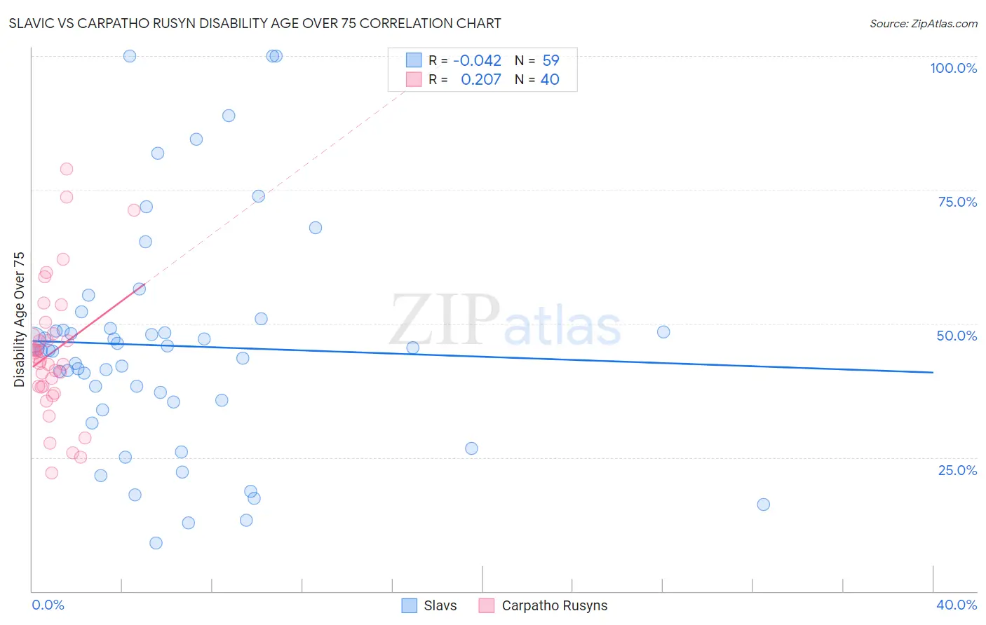 Slavic vs Carpatho Rusyn Disability Age Over 75