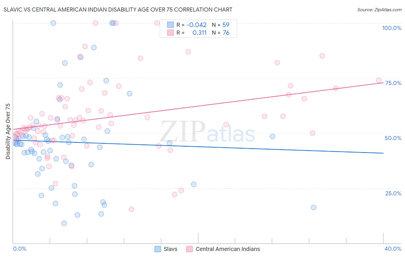 Slavic vs Central American Indian Disability Age Over 75