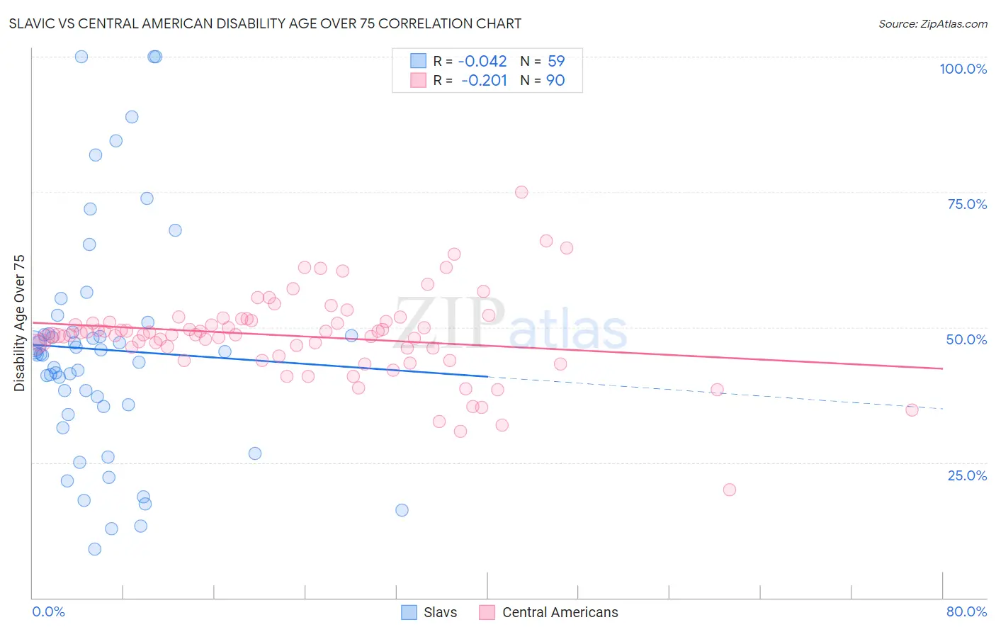 Slavic vs Central American Disability Age Over 75