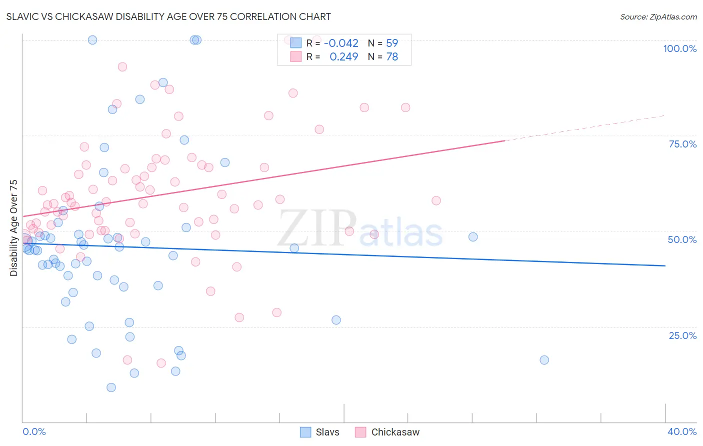 Slavic vs Chickasaw Disability Age Over 75