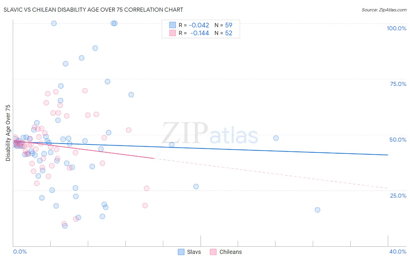 Slavic vs Chilean Disability Age Over 75