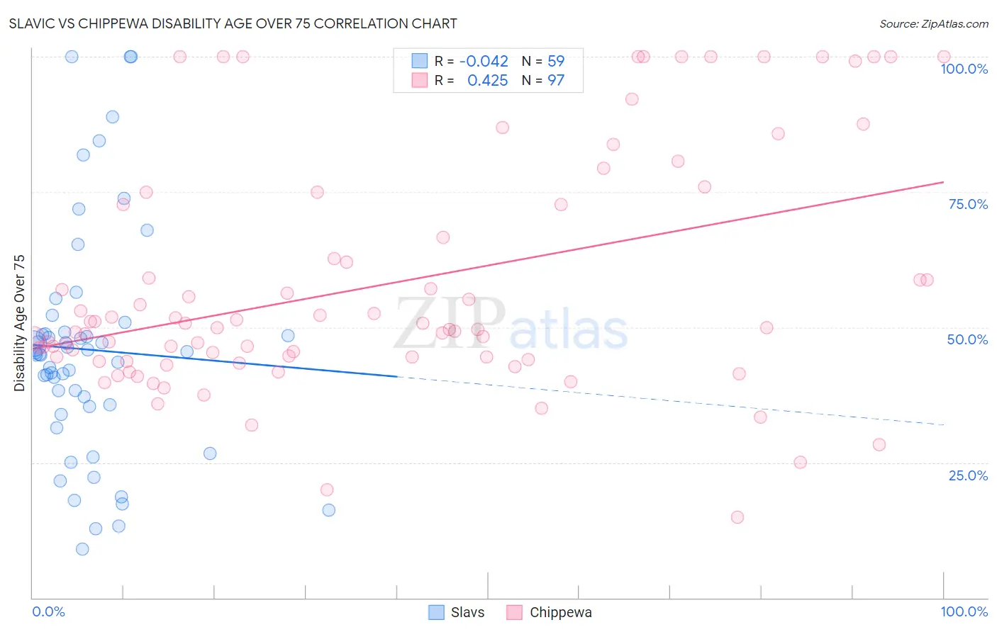 Slavic vs Chippewa Disability Age Over 75