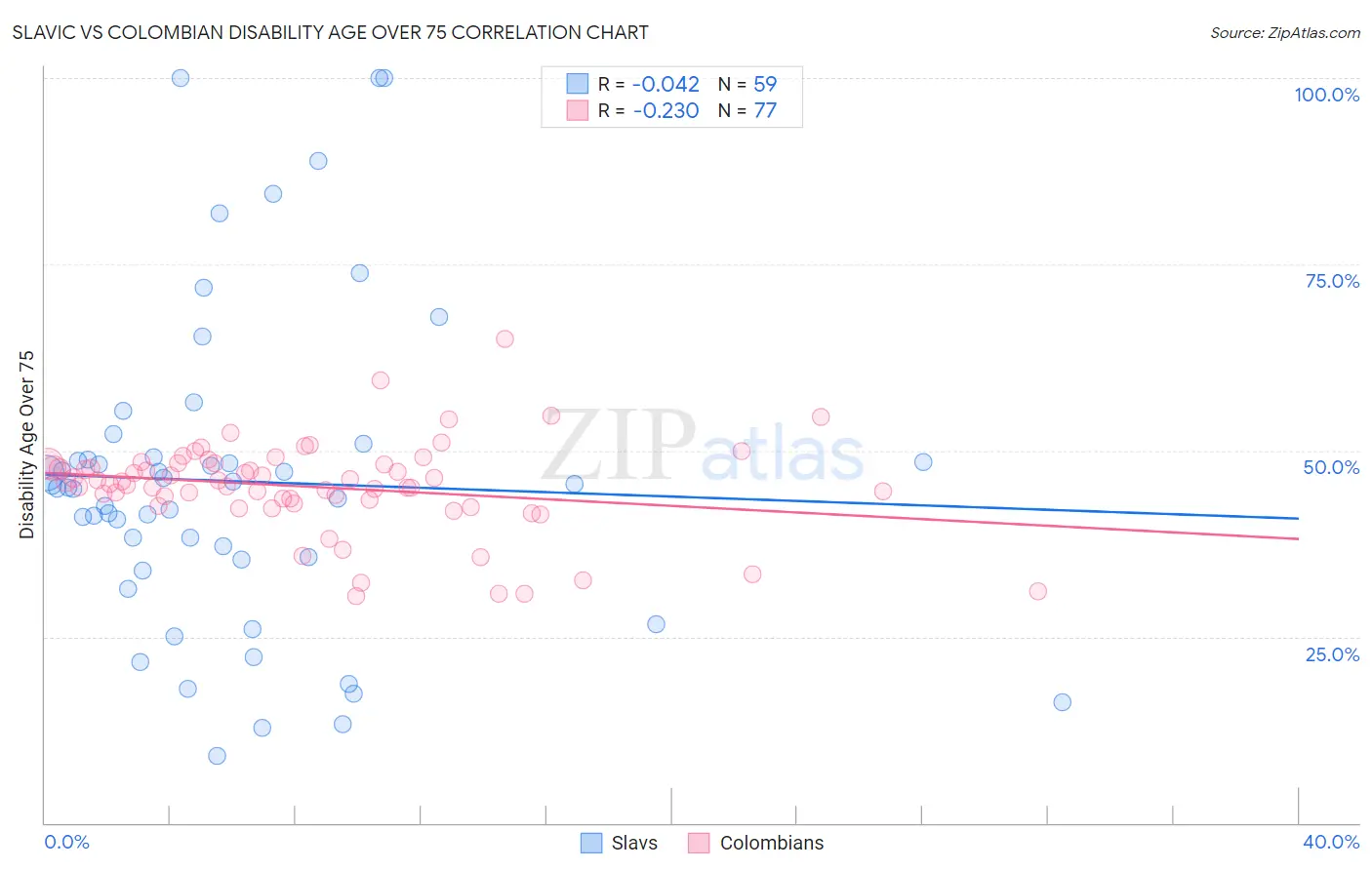 Slavic vs Colombian Disability Age Over 75