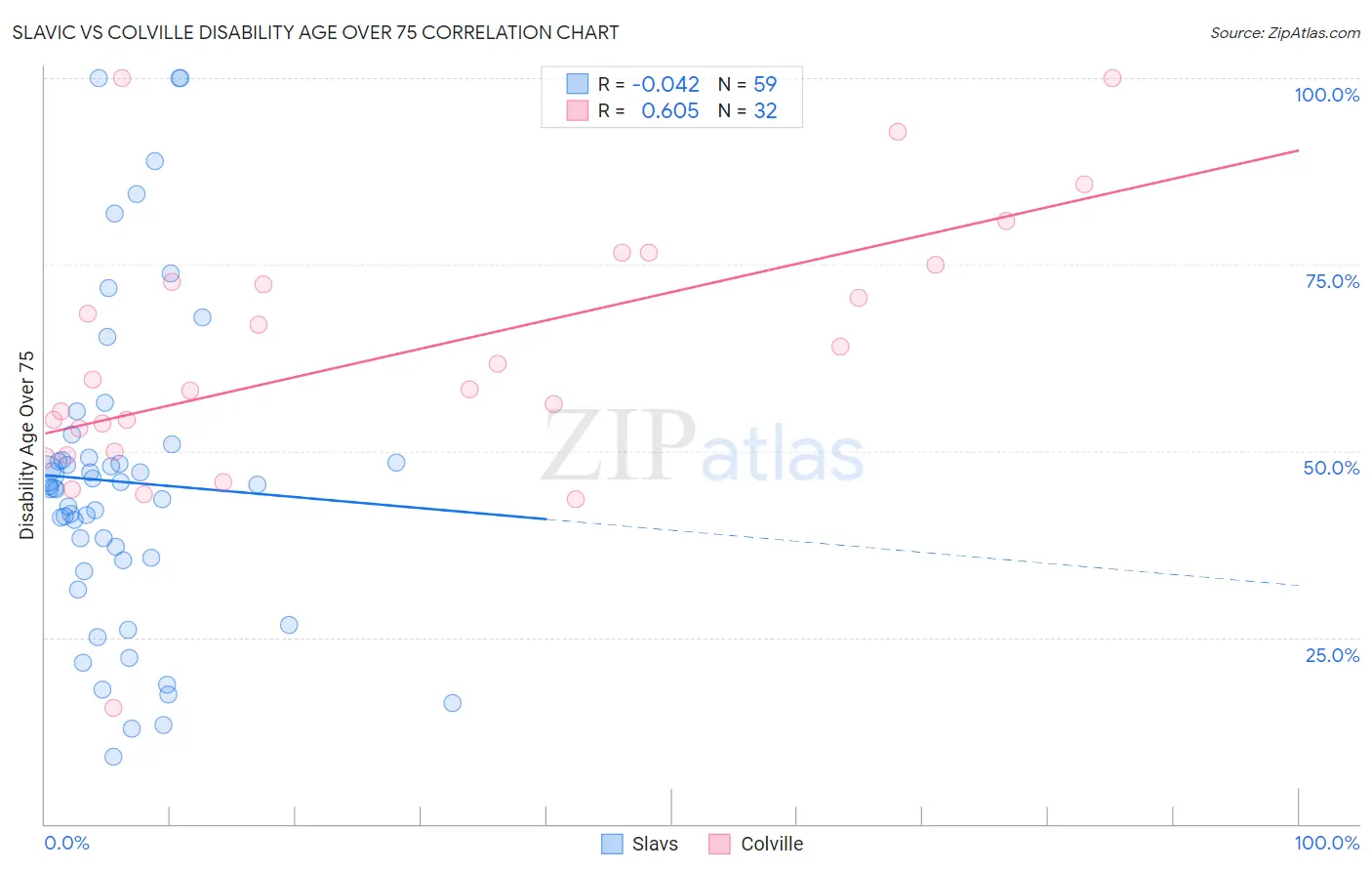 Slavic vs Colville Disability Age Over 75