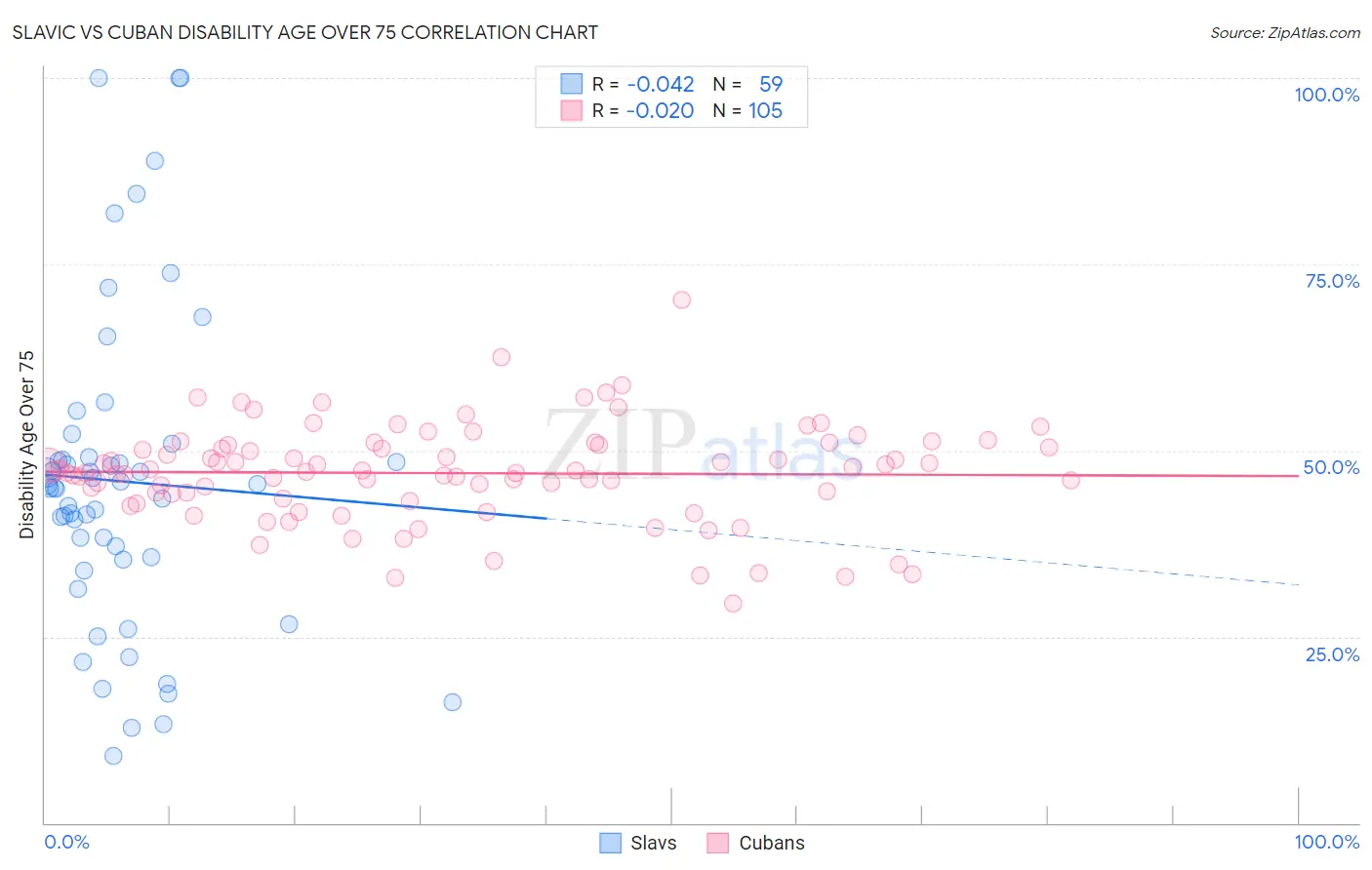 Slavic vs Cuban Disability Age Over 75