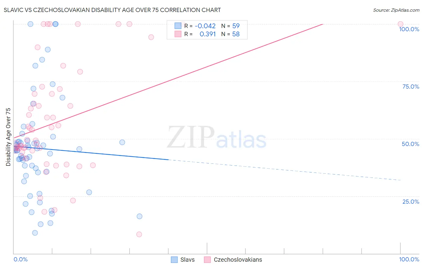 Slavic vs Czechoslovakian Disability Age Over 75
