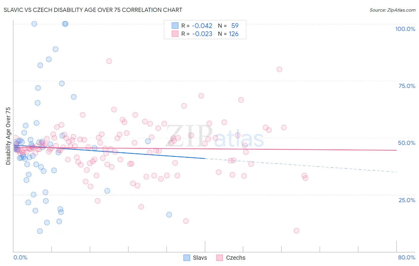 Slavic vs Czech Disability Age Over 75