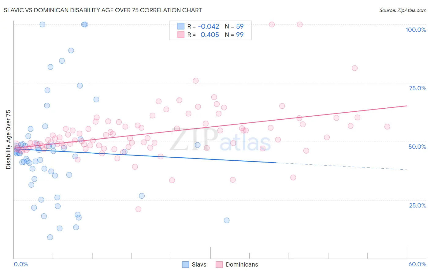 Slavic vs Dominican Disability Age Over 75