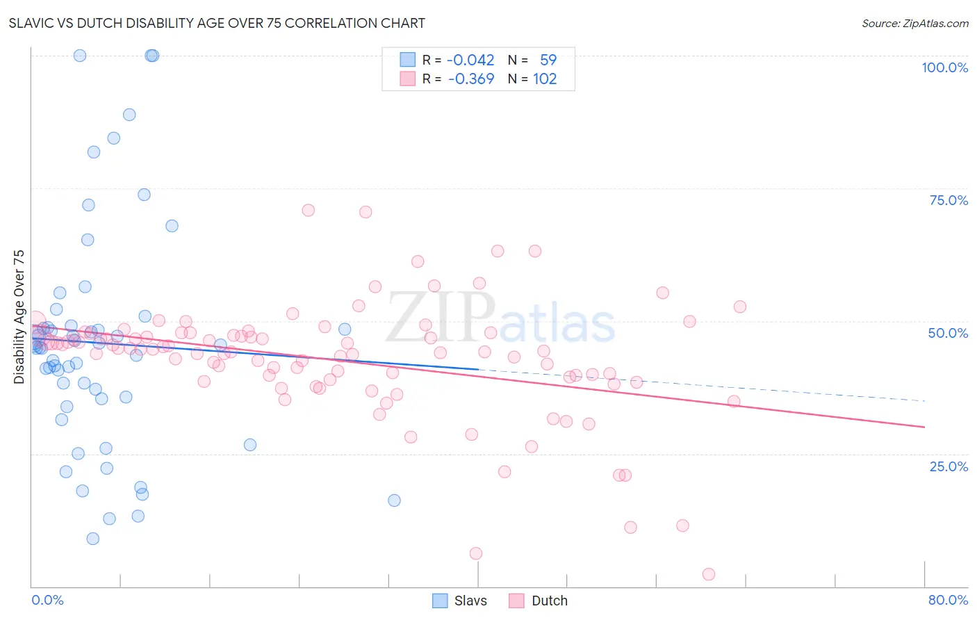 Slavic vs Dutch Disability Age Over 75