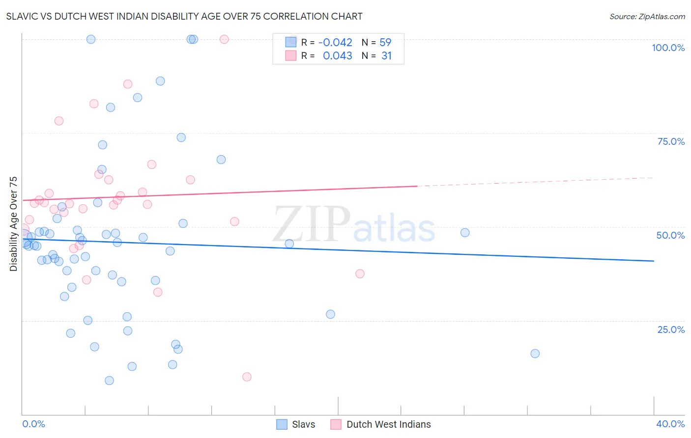 Slavic vs Dutch West Indian Disability Age Over 75