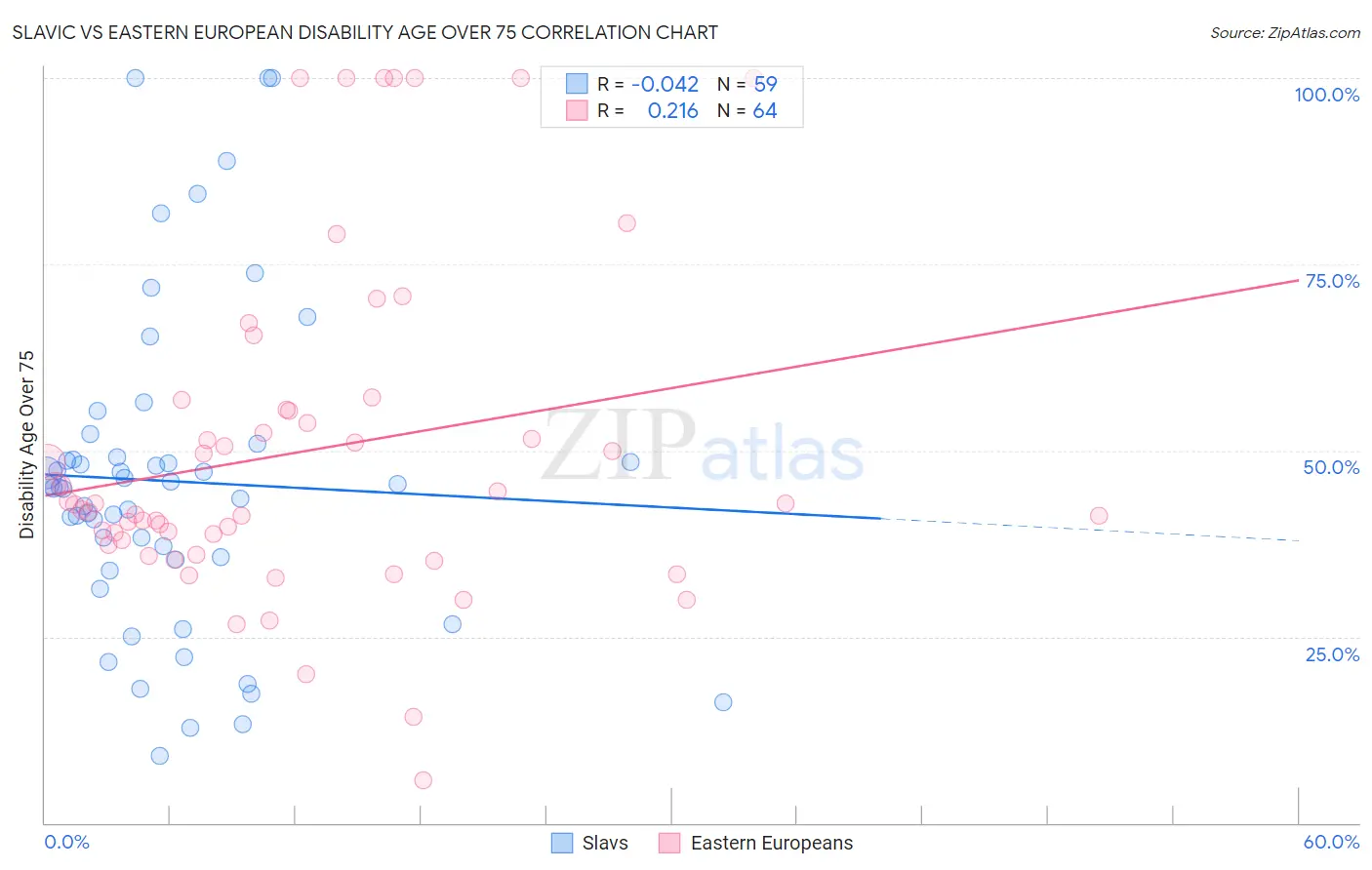 Slavic vs Eastern European Disability Age Over 75