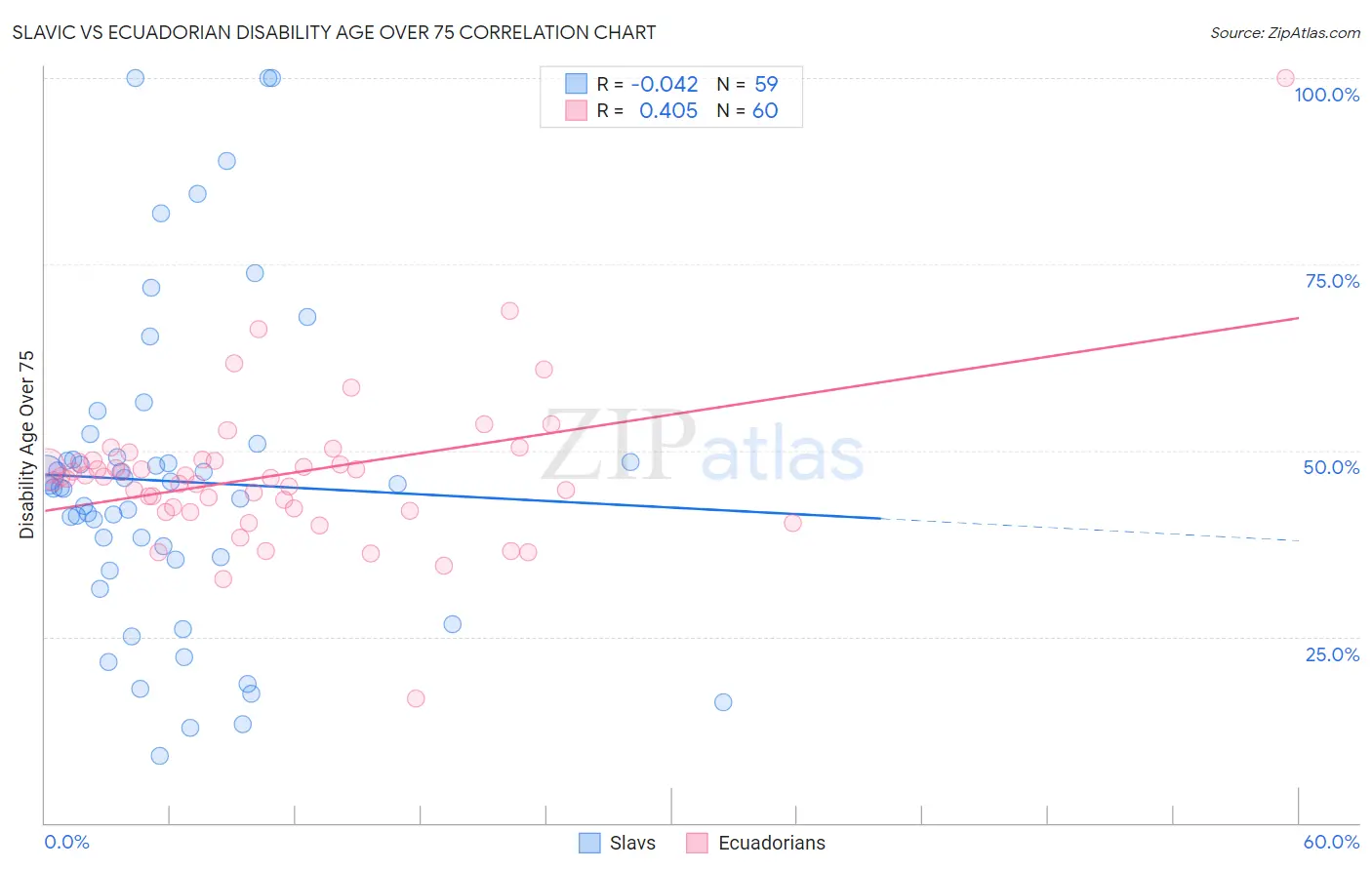Slavic vs Ecuadorian Disability Age Over 75