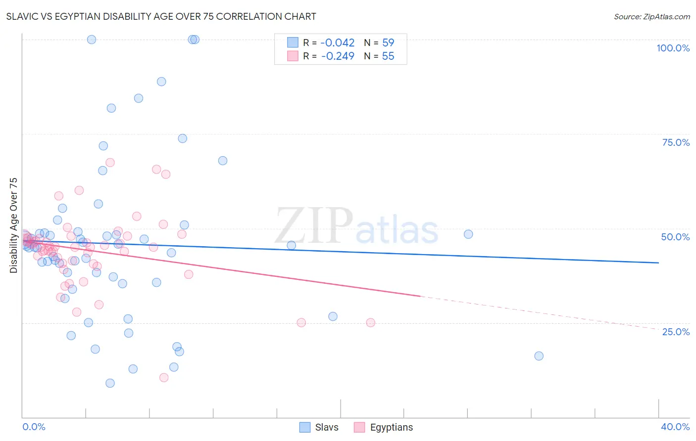 Slavic vs Egyptian Disability Age Over 75