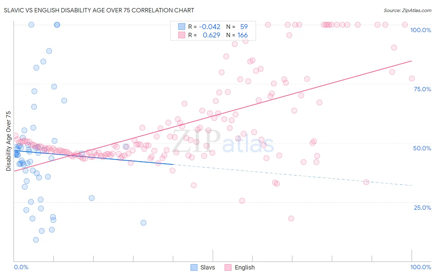 Slavic vs English Disability Age Over 75