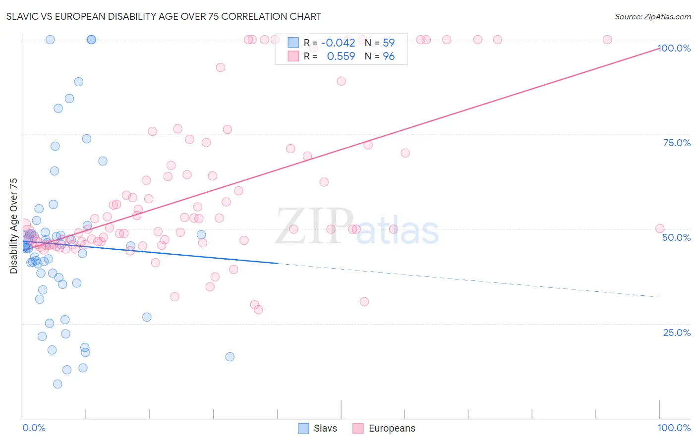 Slavic vs European Disability Age Over 75