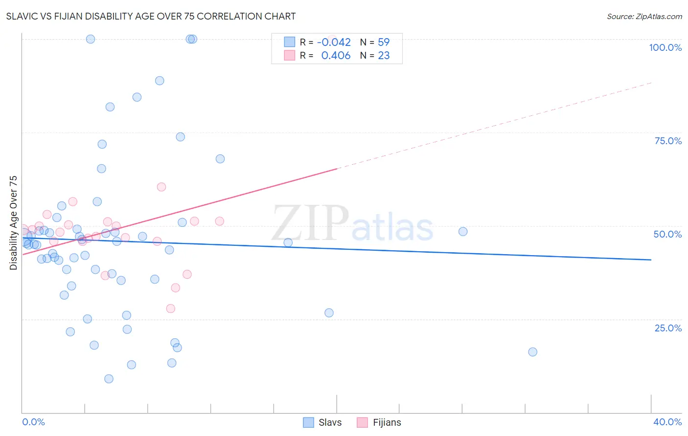 Slavic vs Fijian Disability Age Over 75
