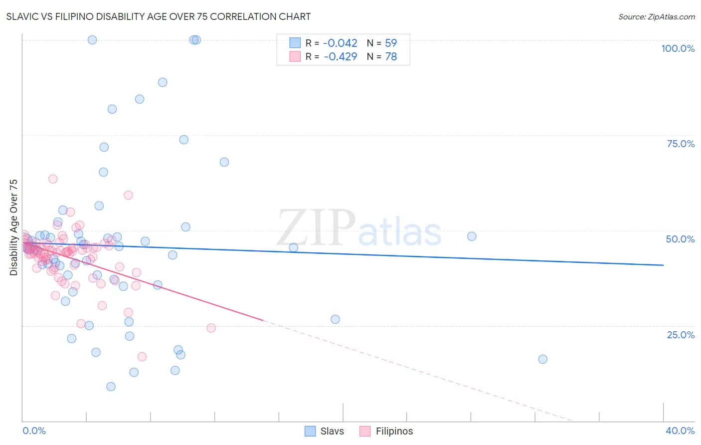 Slavic vs Filipino Disability Age Over 75
