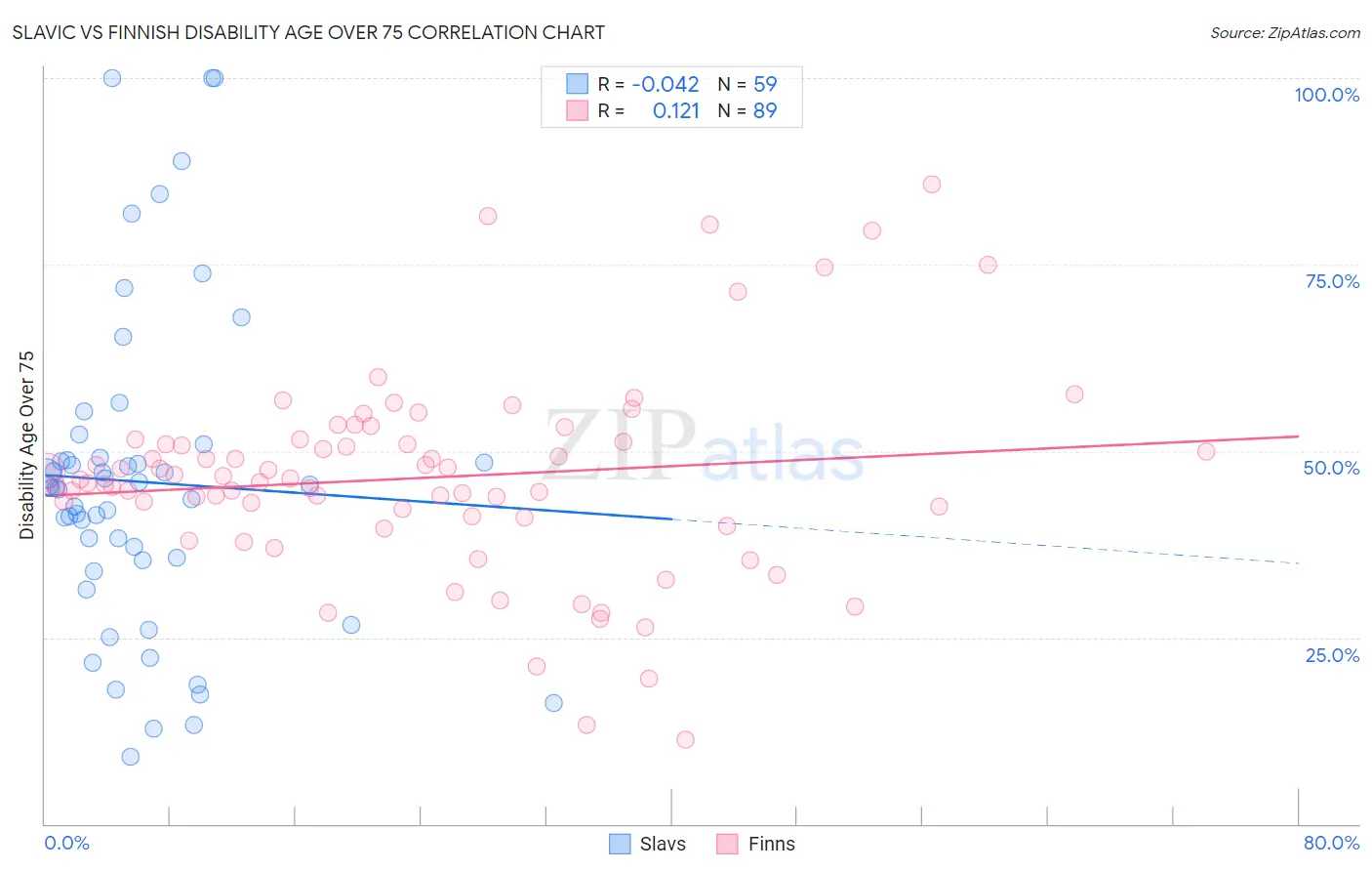 Slavic vs Finnish Disability Age Over 75