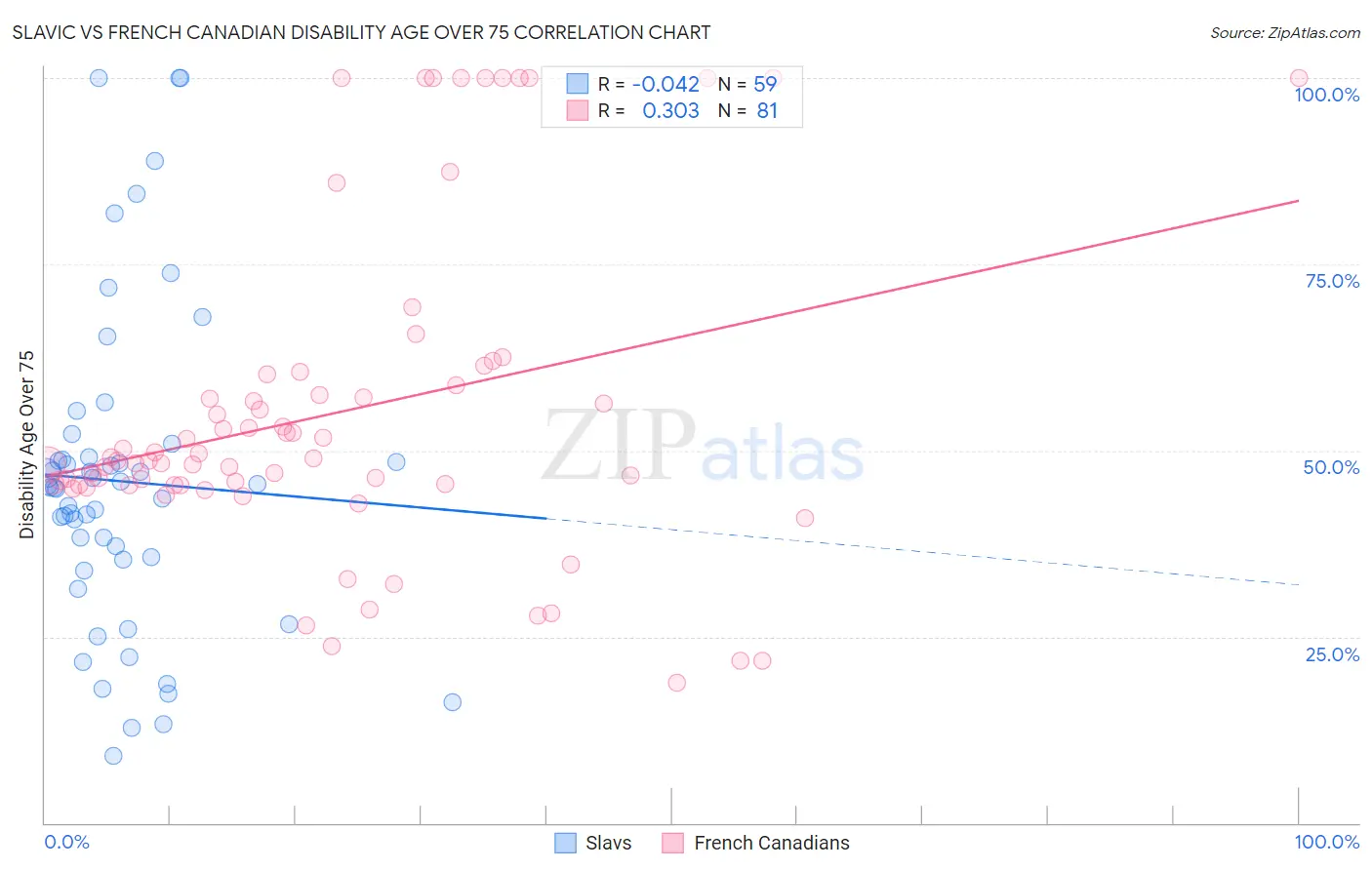 Slavic vs French Canadian Disability Age Over 75