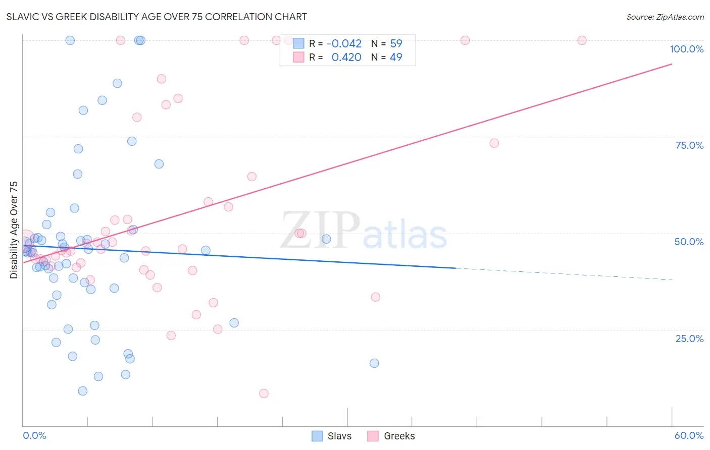 Slavic vs Greek Disability Age Over 75