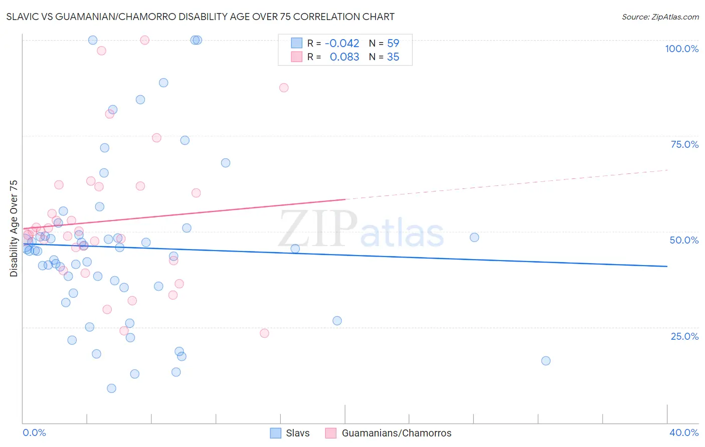 Slavic vs Guamanian/Chamorro Disability Age Over 75