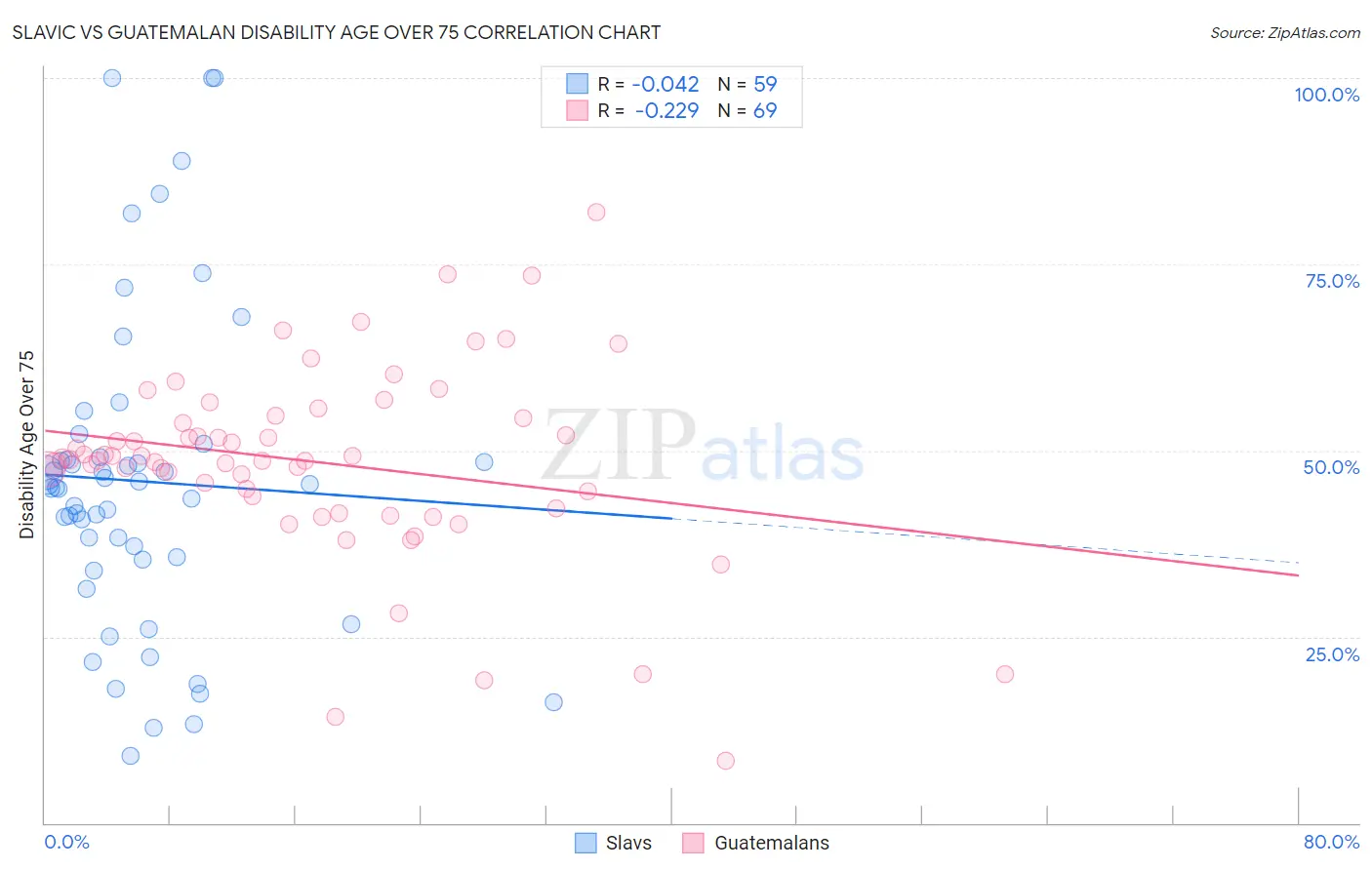 Slavic vs Guatemalan Disability Age Over 75