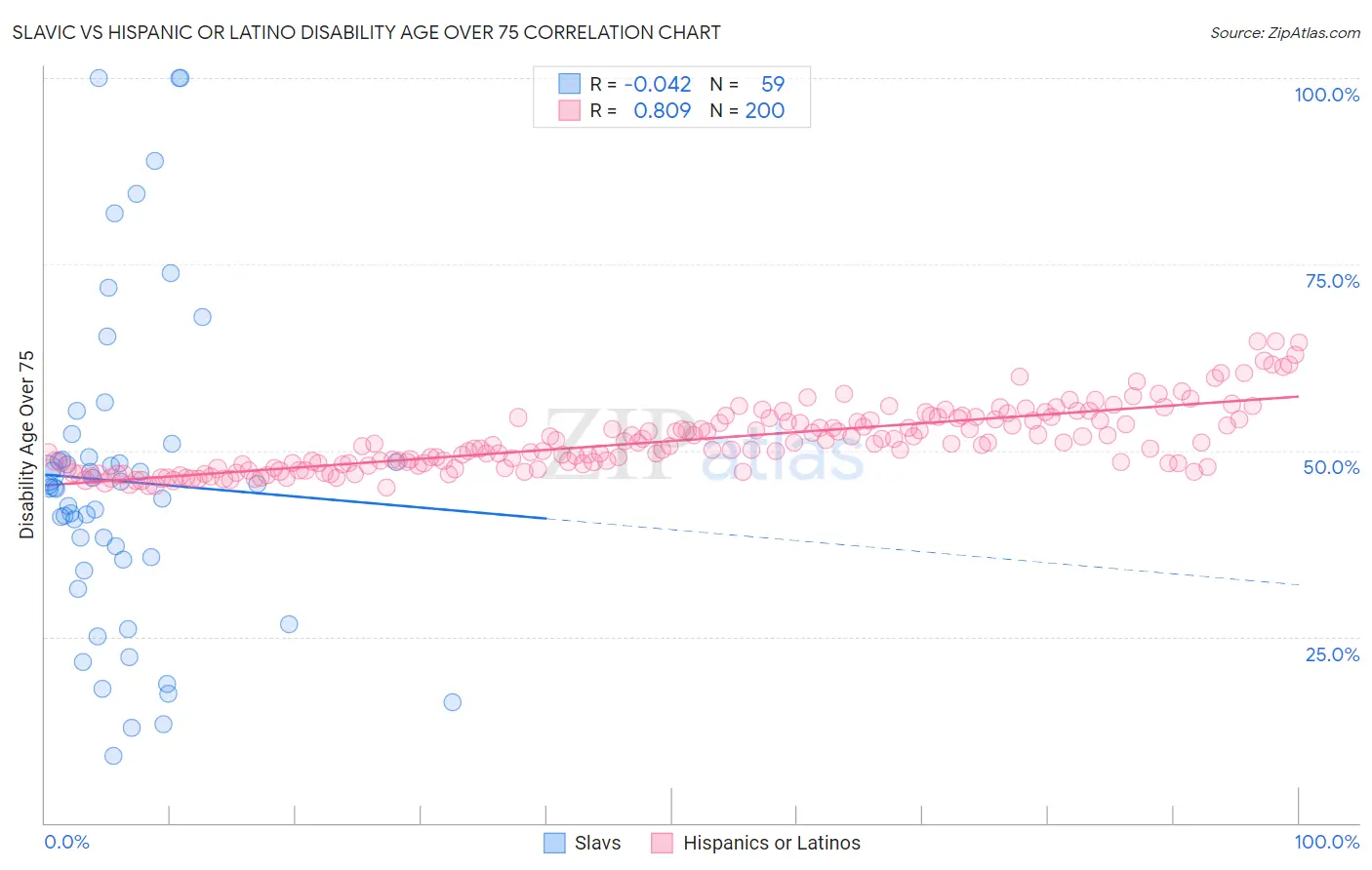 Slavic vs Hispanic or Latino Disability Age Over 75