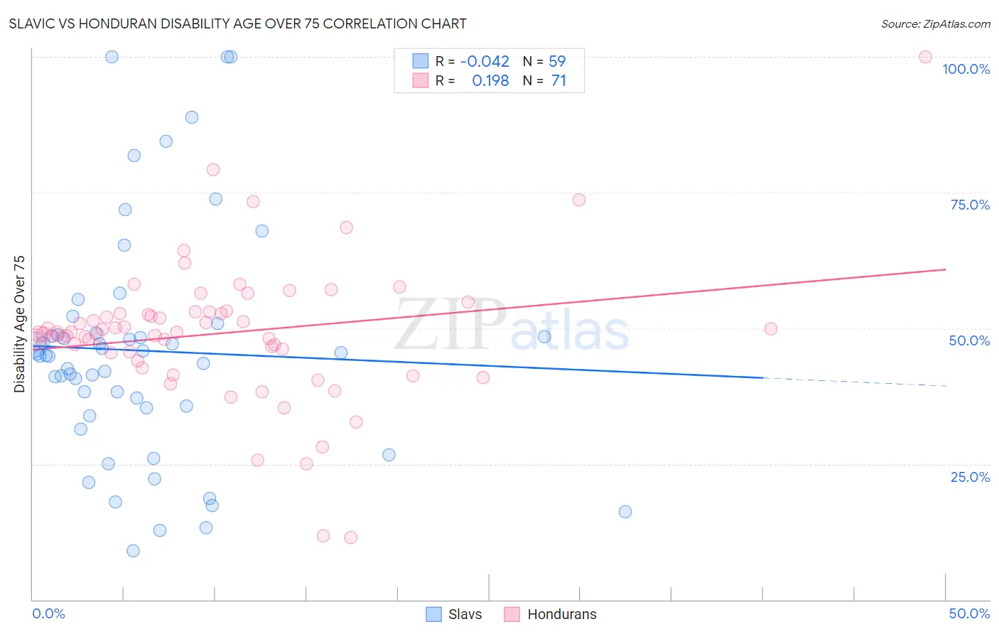 Slavic vs Honduran Disability Age Over 75