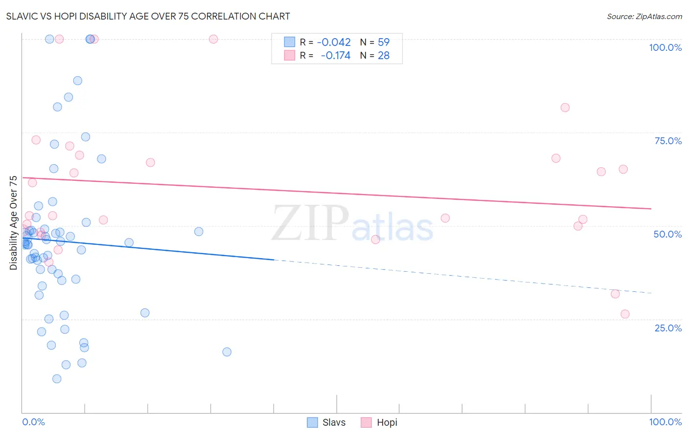 Slavic vs Hopi Disability Age Over 75
