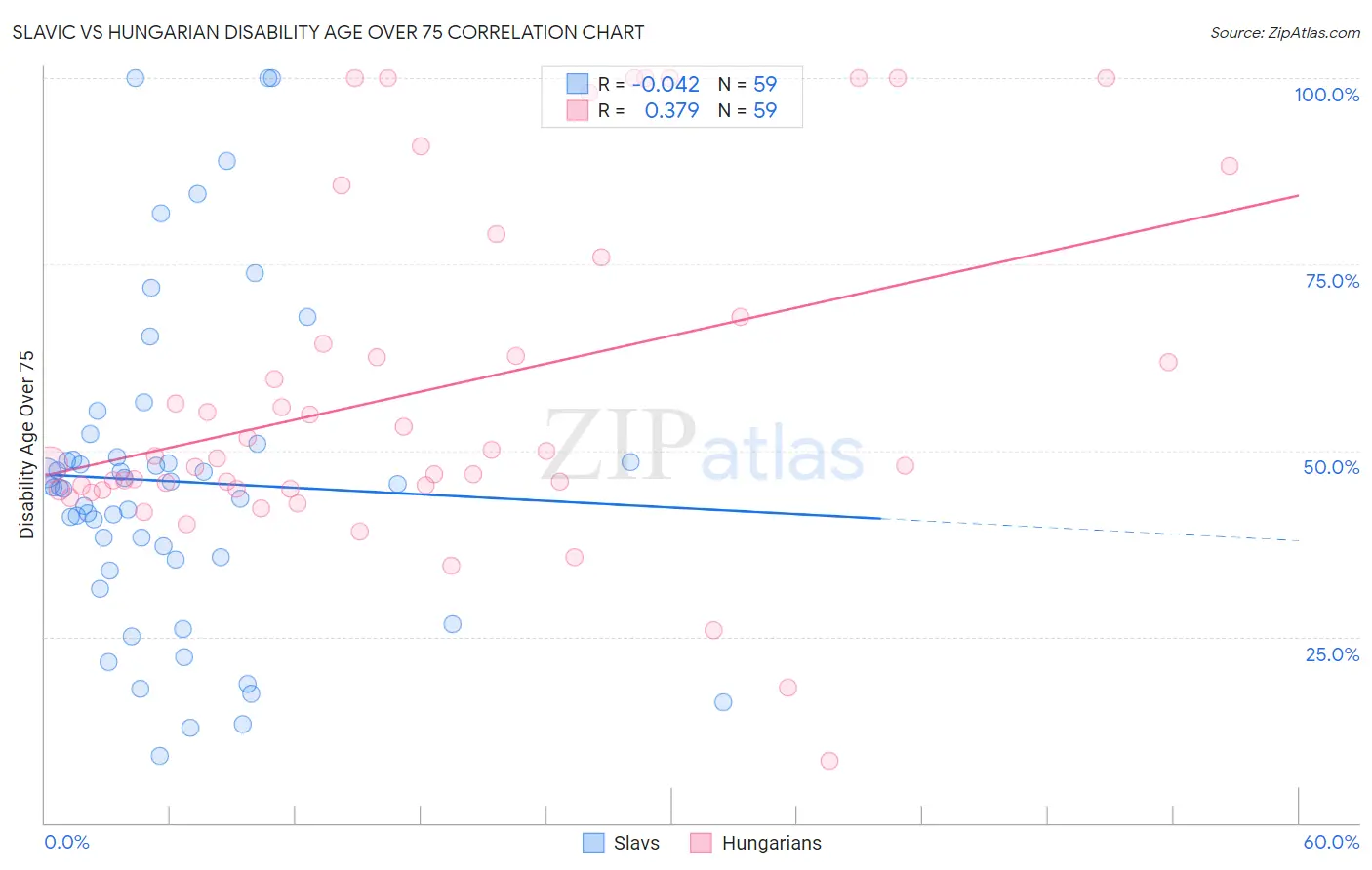 Slavic vs Hungarian Disability Age Over 75